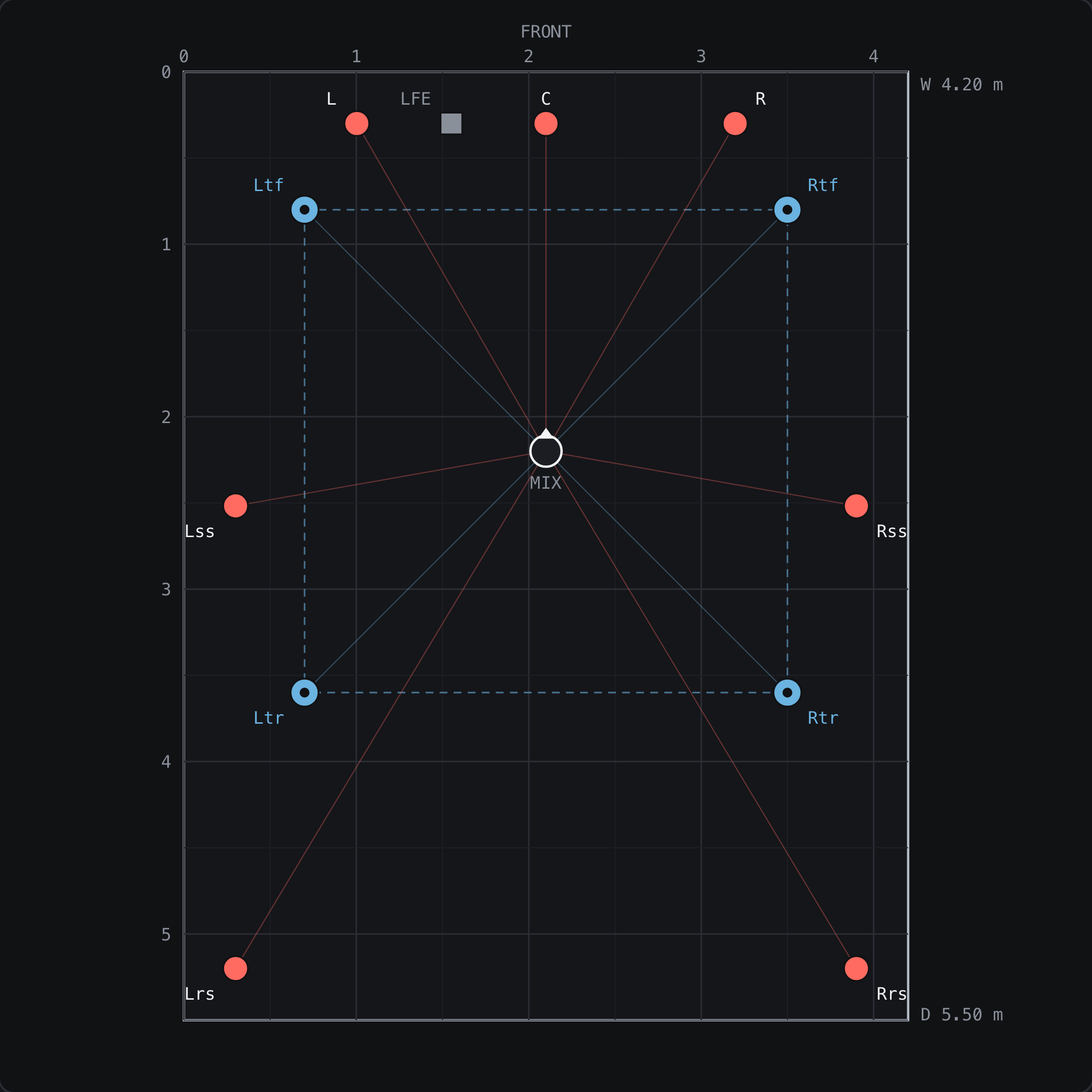 Room Planner plan view showing a 7.1.4 speaker layout example, not construction parameters