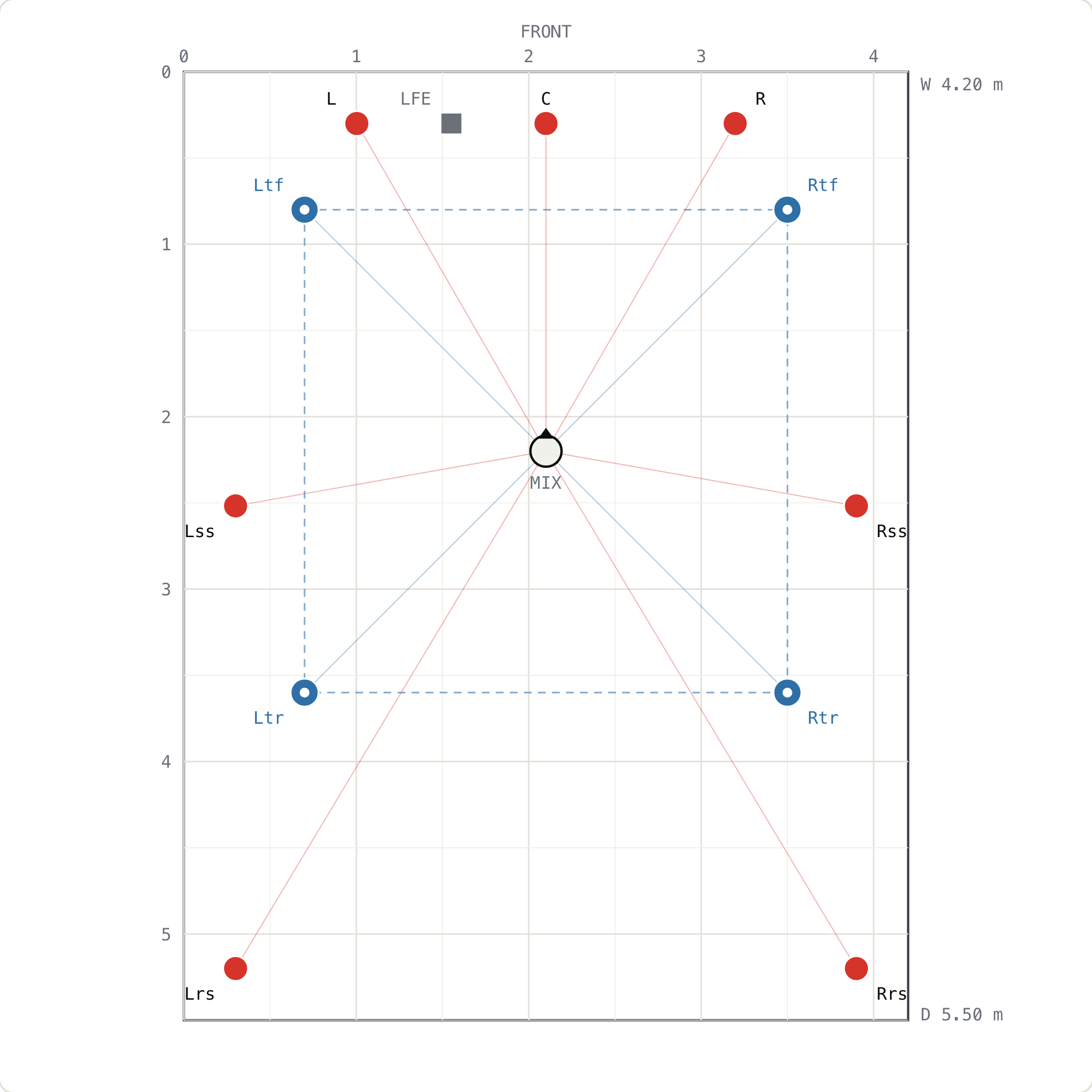 Room Planner plan view showing a 7.1.4 speaker layout example, not construction parameters